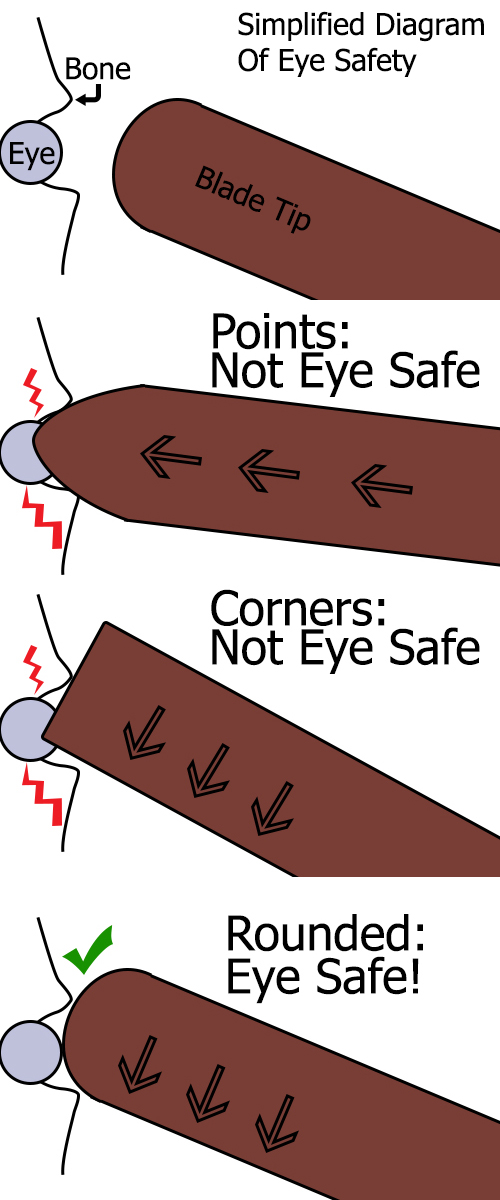 Swords and Eye Socket Diagram